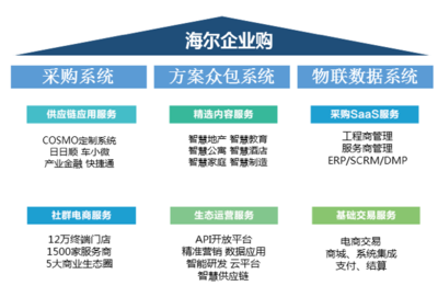 海爾企業(yè)購顧邵韻 社群經(jīng)濟(jì)將主導(dǎo)后電商時(shí)代的軟件服務(wù)生態(tài)
